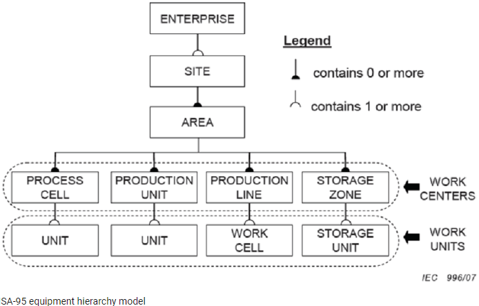 ISA-95 equipment hierarchy model.png